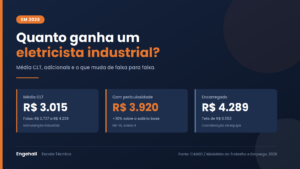 Salário do eletricista industrial em 2026: média CLT de R$ 3.015, cerca de R$ 3.920 com adicional de periculosidade de 30%, e R$ 4.289 na função de encarregado, com teto de R$ 6.553.