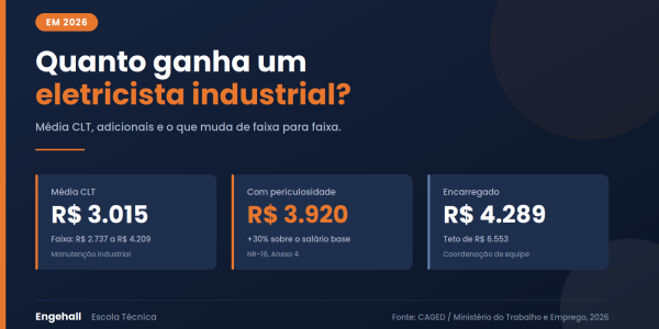 Salário do eletricista industrial em 2026: média CLT de R$ 3.015, cerca de R$ 3.920 com adicional de periculosidade de 30%, e R$ 4.289 na função de encarregado, com teto de R$ 6.553.